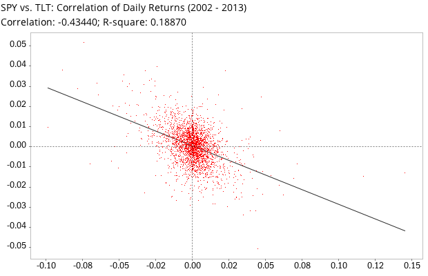 Correlation of daily returns between SPDR S&P 500 Index Fund (SPY) and iShares Barclays 20+ Year Treasury Bond