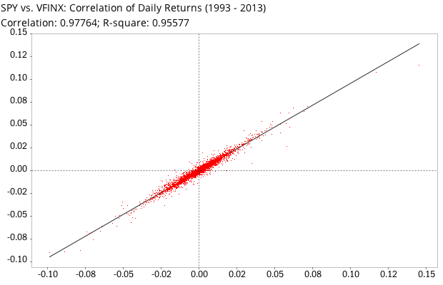 Correlation of daily returns between SPDR S&P 500 Index Fund (SPY) and Vanguard 500 Index Fund (VFINX)