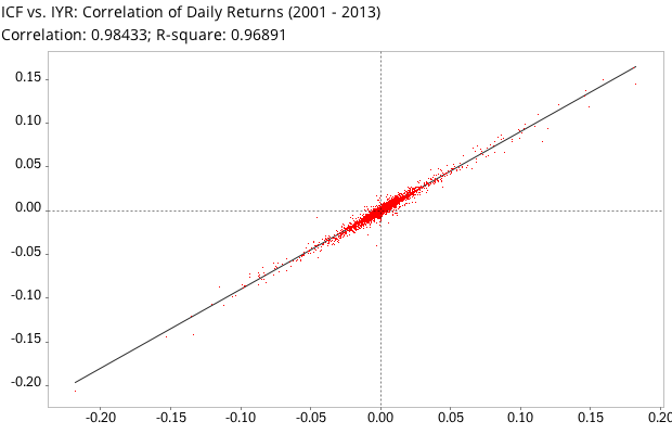 Correlation of daily returns between iShares Cohen & Steers Realty Majors (ICF) and iShares Dow Jones US Real Estate (IYR)