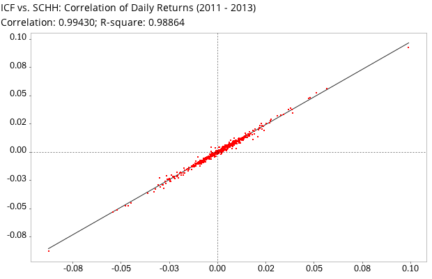 Correlation of daily returns between iShares Cohen & Steers Realty Majors (ICF) and Schwab U.S. REIT ETF (SCHH)