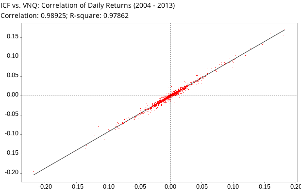 Correlation of daily returns between iShares Cohen & Steers Realty Majors (ICF) and Vanguard REIT Index ETF (VNQ)