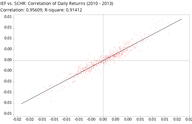 Correlation of daily returns between iShares Barclays 7-10 Year Treasury ETF (IEF) and Schwab Intermediate-Term U.S. Treasury (SCHR)
