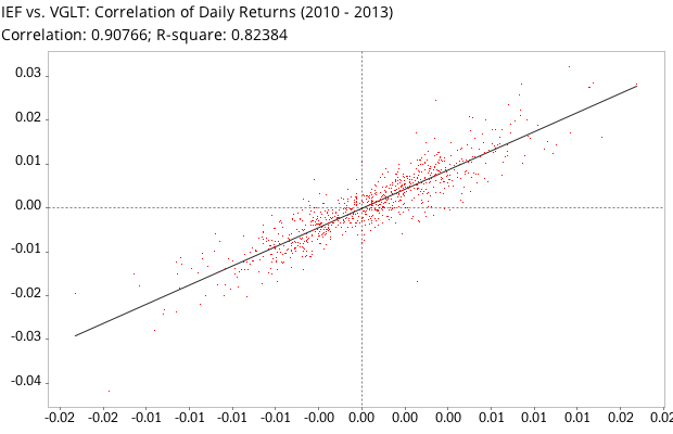 Correlation of daily returns between iShares Barclays 7-10 Year Treasury Bond (IEF) and Vanguard Long-Term Government Bond Index (VGLT)
