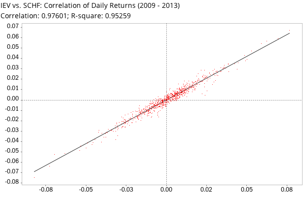 Correlation of daily returns between iShares S&P Europe 350 ETF (IEV) and Schwab International Equity (SCHF)