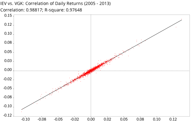 Correlation of daily returns between iShares S&P Europe 350 ETF (IEV) and Vanguard FTSE Europe ETF (VGK)