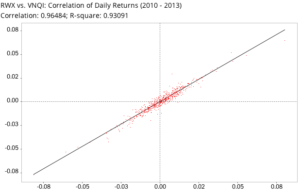 Correlation of daily returns between iShares Cohen & Steers Realty Majors (ICF) and Vanguard Global ex-US Real Estate ETF (VNQI)