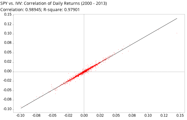 Correlation of daily returns between SPDR S&P 500 Index Fund (SPY) and iShares Core S&P 500 ETF (IVV)