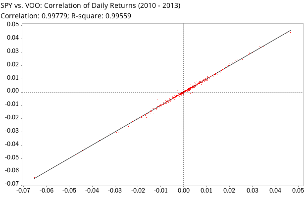 Correlation of daily returns between SPDR S&P 500 Index Fund (SPY) and Vanguard S&P 500 ETF (VOO)