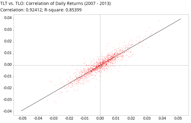 Correlation of daily returns between iShares Barclays 20+ Year Treasury Bond (TLT) and SPDR Barclays Capital Long Term Treasury (TLO)